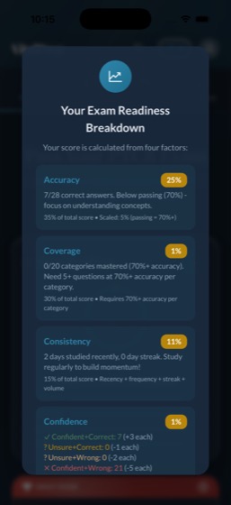 App screen: exam readiness breakdown showing the four scored factors — accuracy, coverage, consistency, and confidence with its four-outcome point weighting