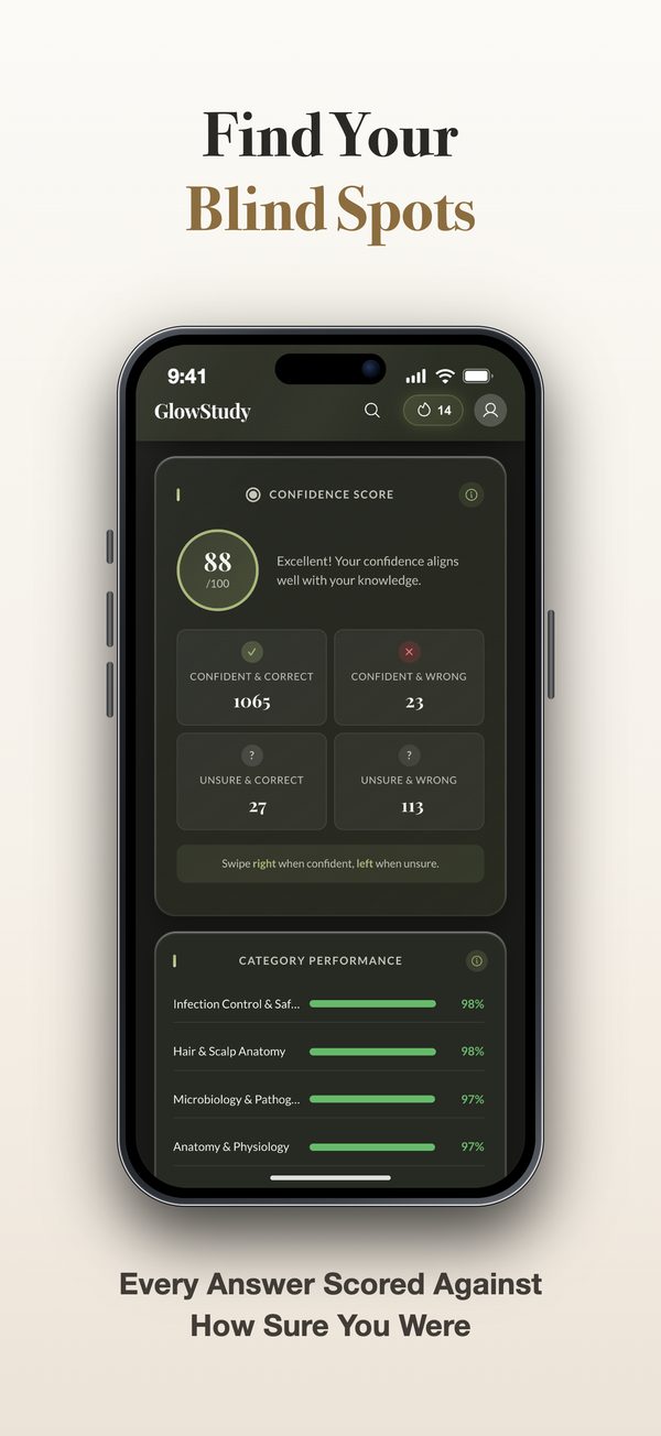 GlowStudy Cosmetology App Store screenshot, "Find Your Blind Spots": the confidence score, every answer scored against how sure you were.